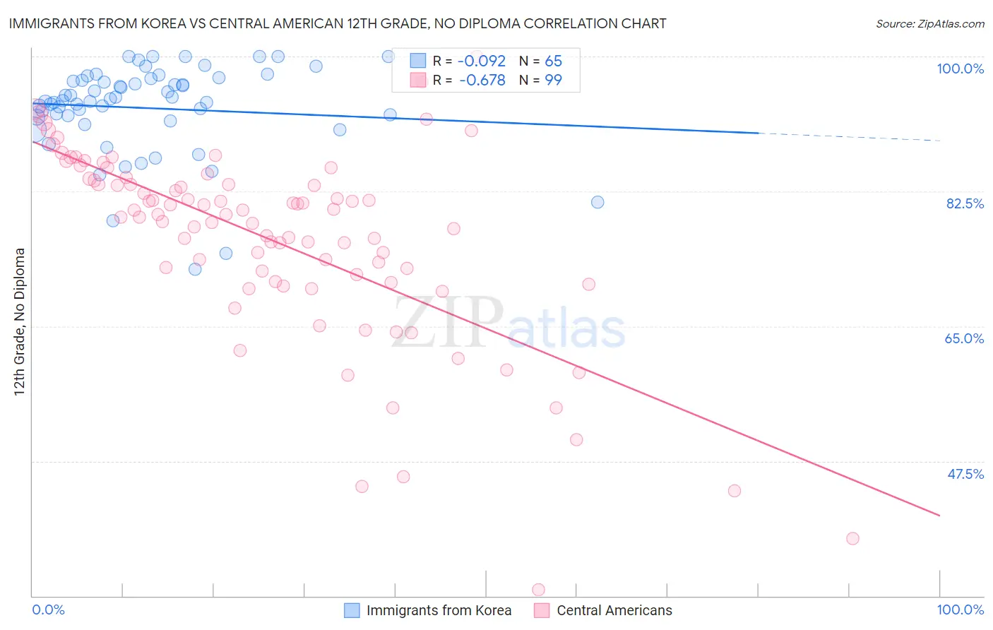 Immigrants from Korea vs Central American 12th Grade, No Diploma