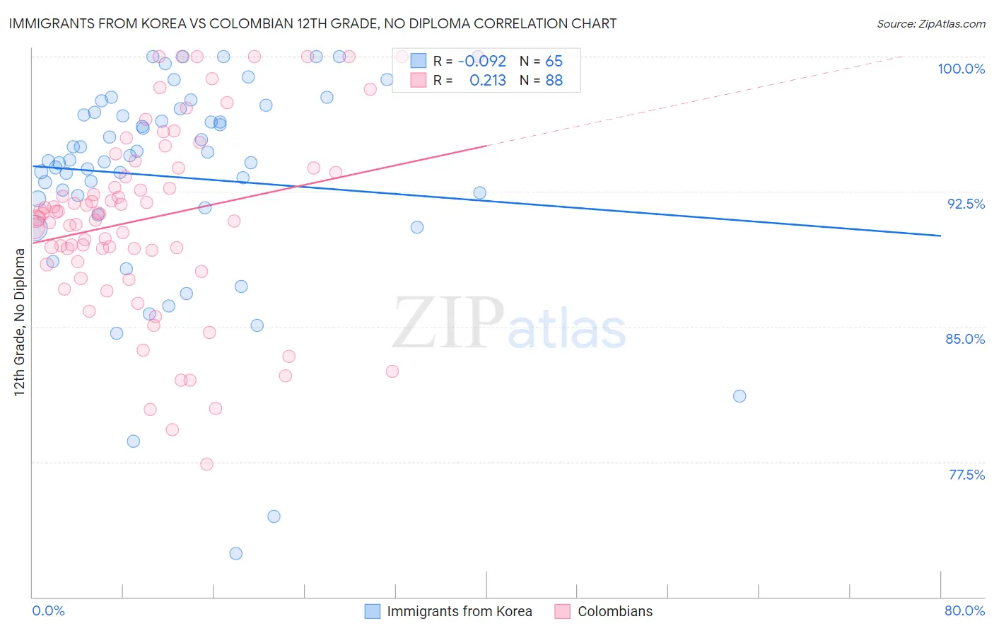 Immigrants from Korea vs Colombian 12th Grade, No Diploma