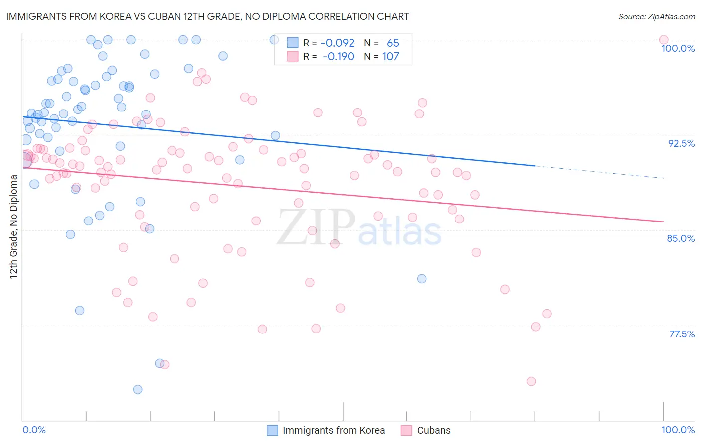 Immigrants from Korea vs Cuban 12th Grade, No Diploma