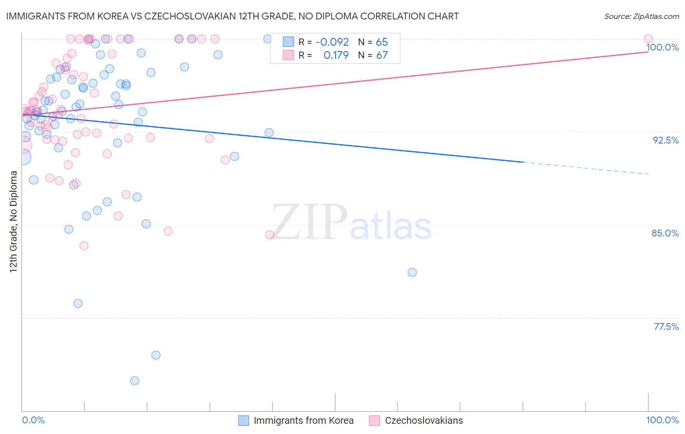 Immigrants from Korea vs Czechoslovakian 12th Grade, No Diploma