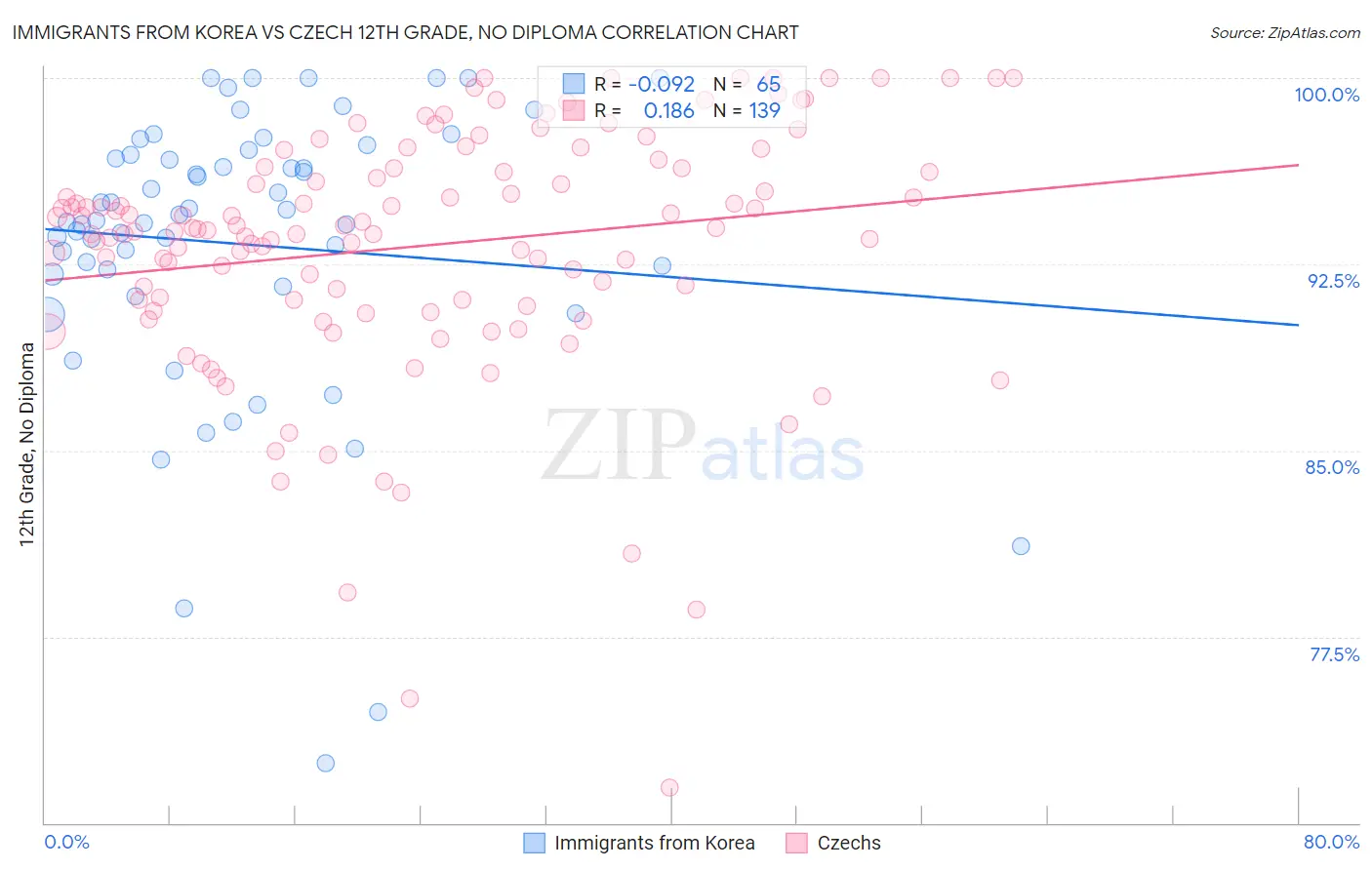 Immigrants from Korea vs Czech 12th Grade, No Diploma