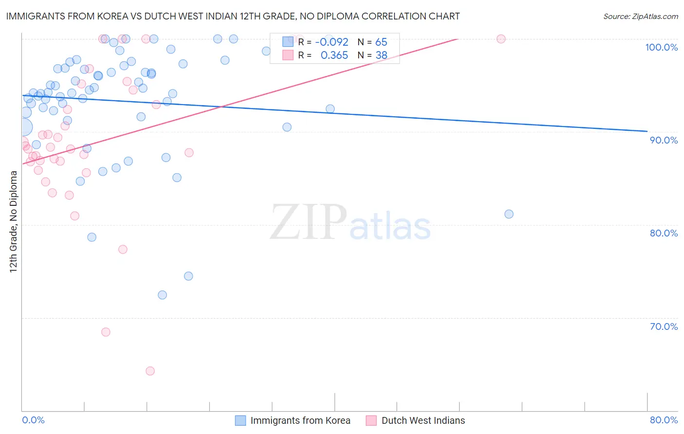 Immigrants from Korea vs Dutch West Indian 12th Grade, No Diploma