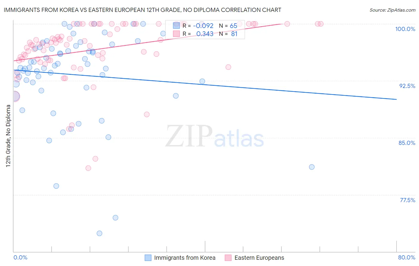 Immigrants from Korea vs Eastern European 12th Grade, No Diploma
