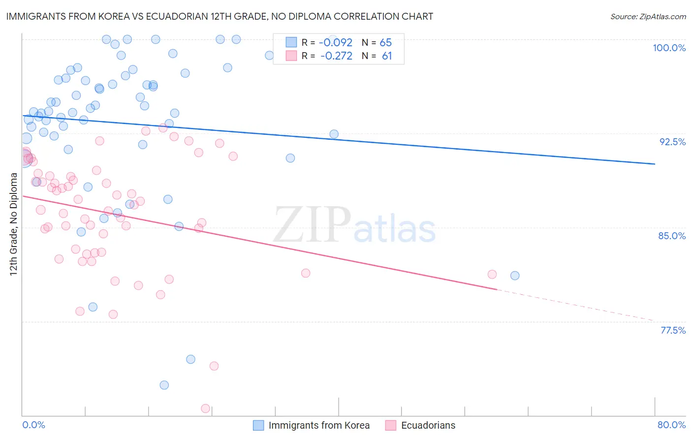 Immigrants from Korea vs Ecuadorian 12th Grade, No Diploma