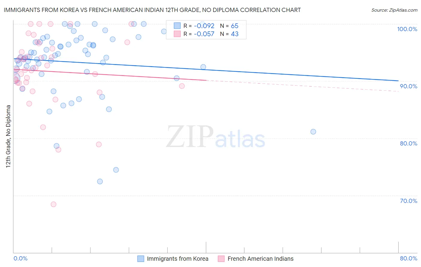 Immigrants from Korea vs French American Indian 12th Grade, No Diploma