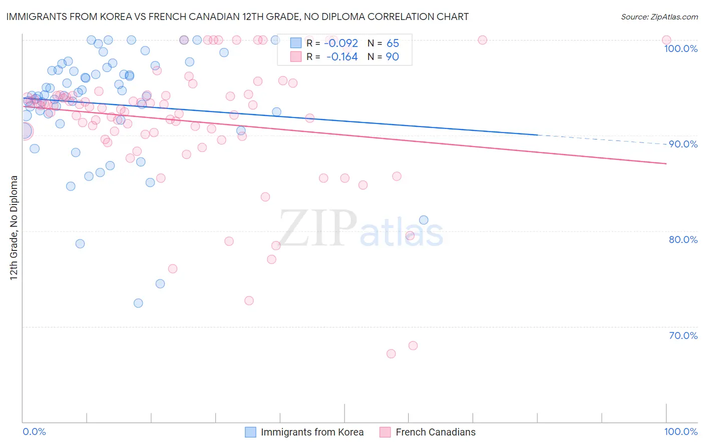 Immigrants from Korea vs French Canadian 12th Grade, No Diploma