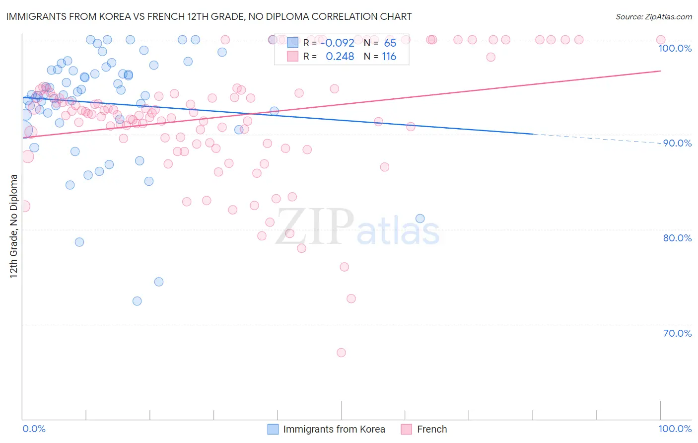 Immigrants from Korea vs French 12th Grade, No Diploma