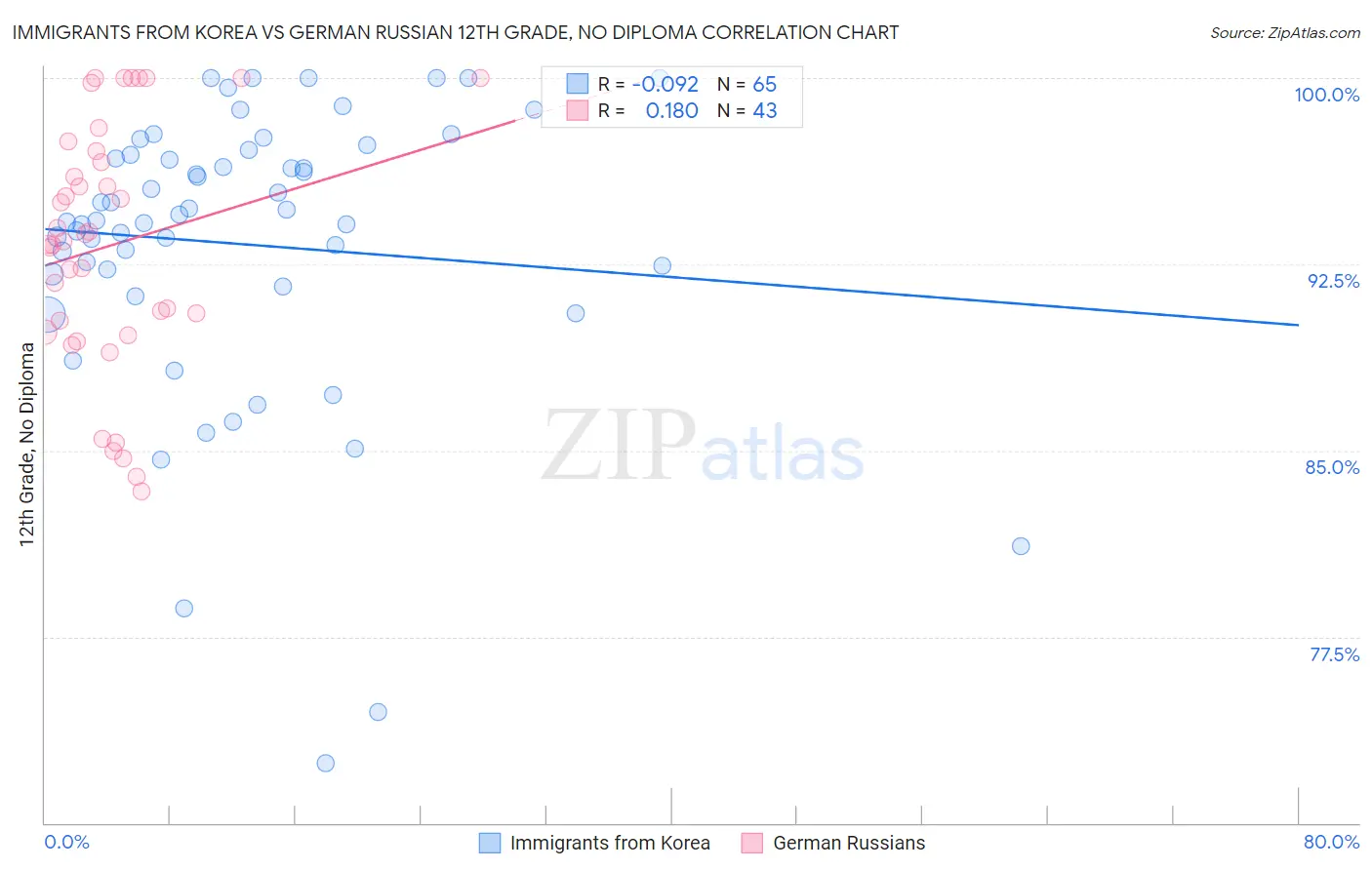 Immigrants from Korea vs German Russian 12th Grade, No Diploma
