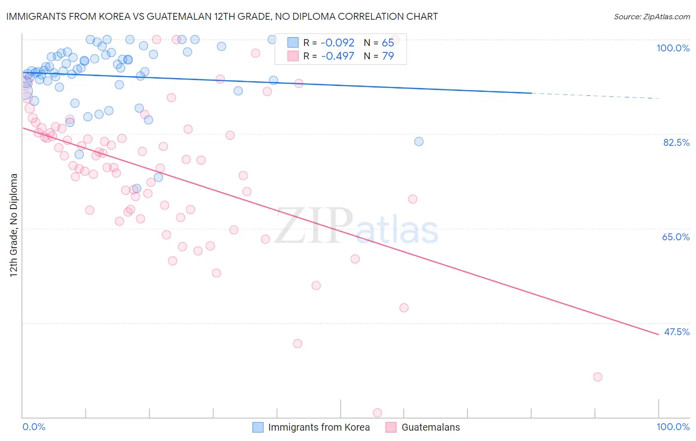 Immigrants from Korea vs Guatemalan 12th Grade, No Diploma