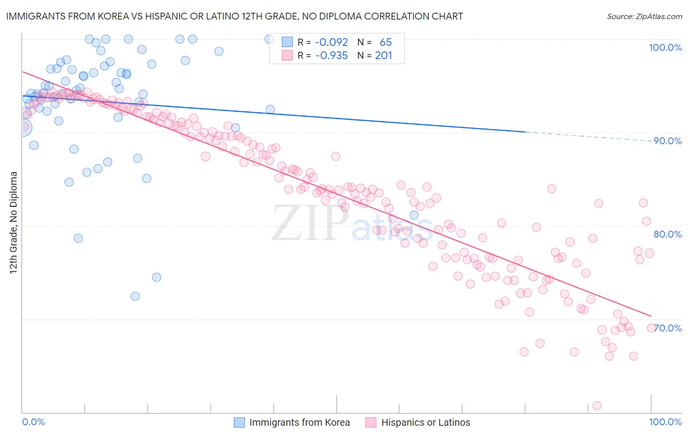 Immigrants from Korea vs Hispanic or Latino 12th Grade, No Diploma