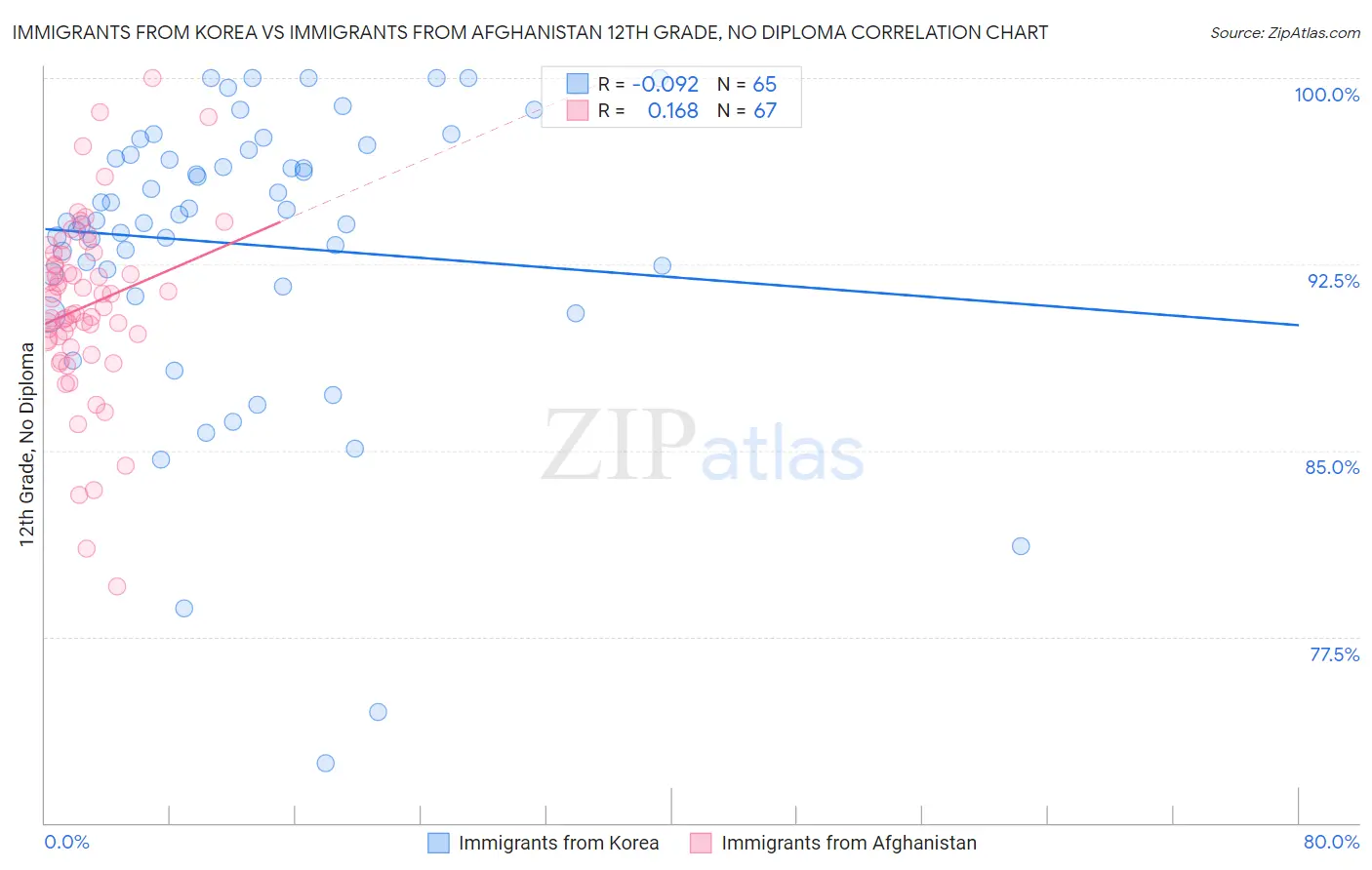 Immigrants from Korea vs Immigrants from Afghanistan 12th Grade, No Diploma