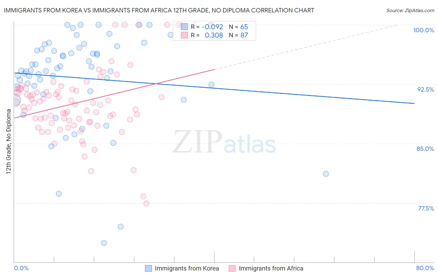 Immigrants from Korea vs Immigrants from Africa 12th Grade, No Diploma