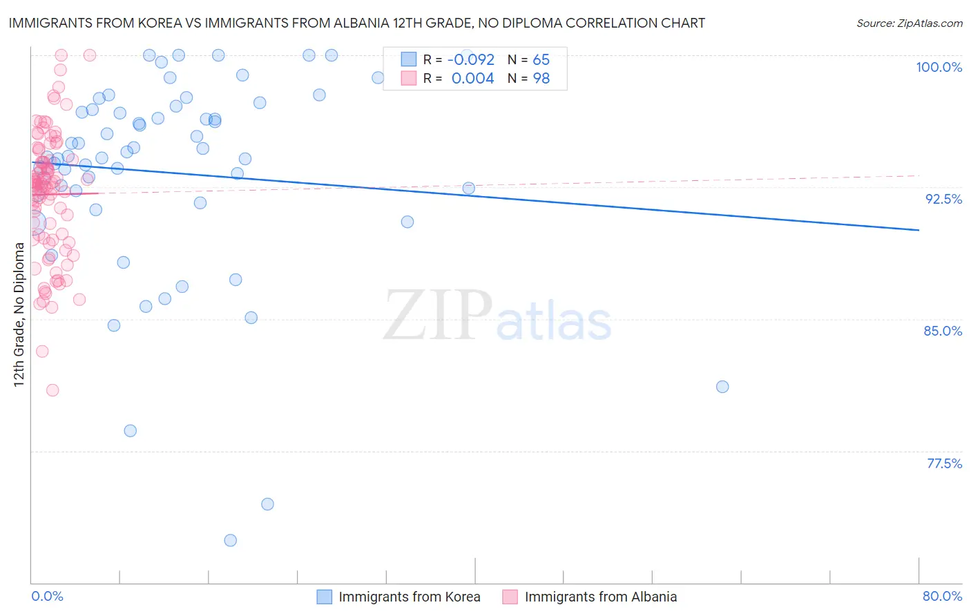 Immigrants from Korea vs Immigrants from Albania 12th Grade, No Diploma