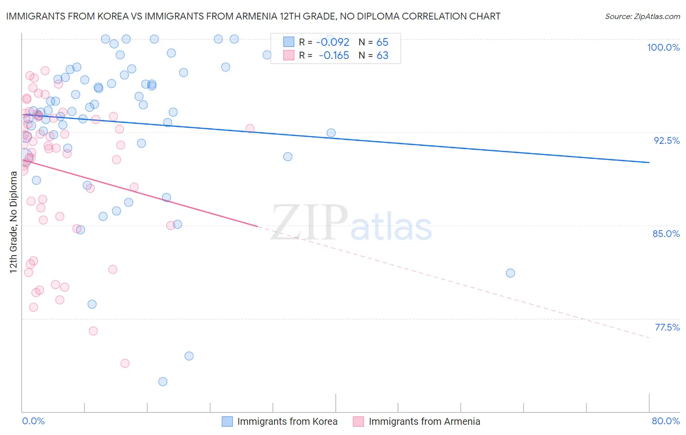 Immigrants from Korea vs Immigrants from Armenia 12th Grade, No Diploma