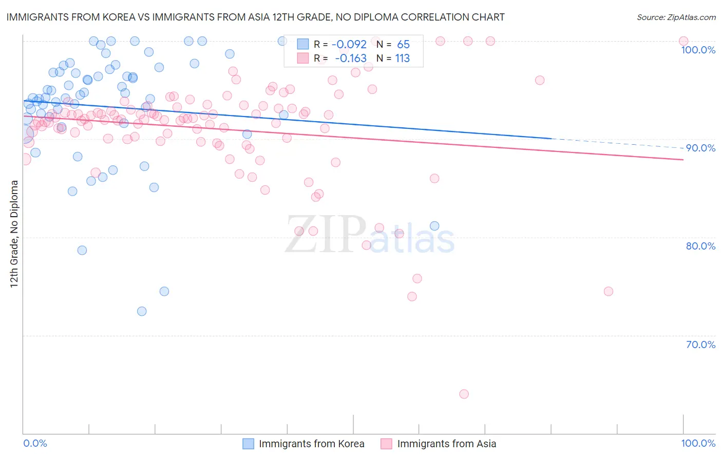 Immigrants from Korea vs Immigrants from Asia 12th Grade, No Diploma