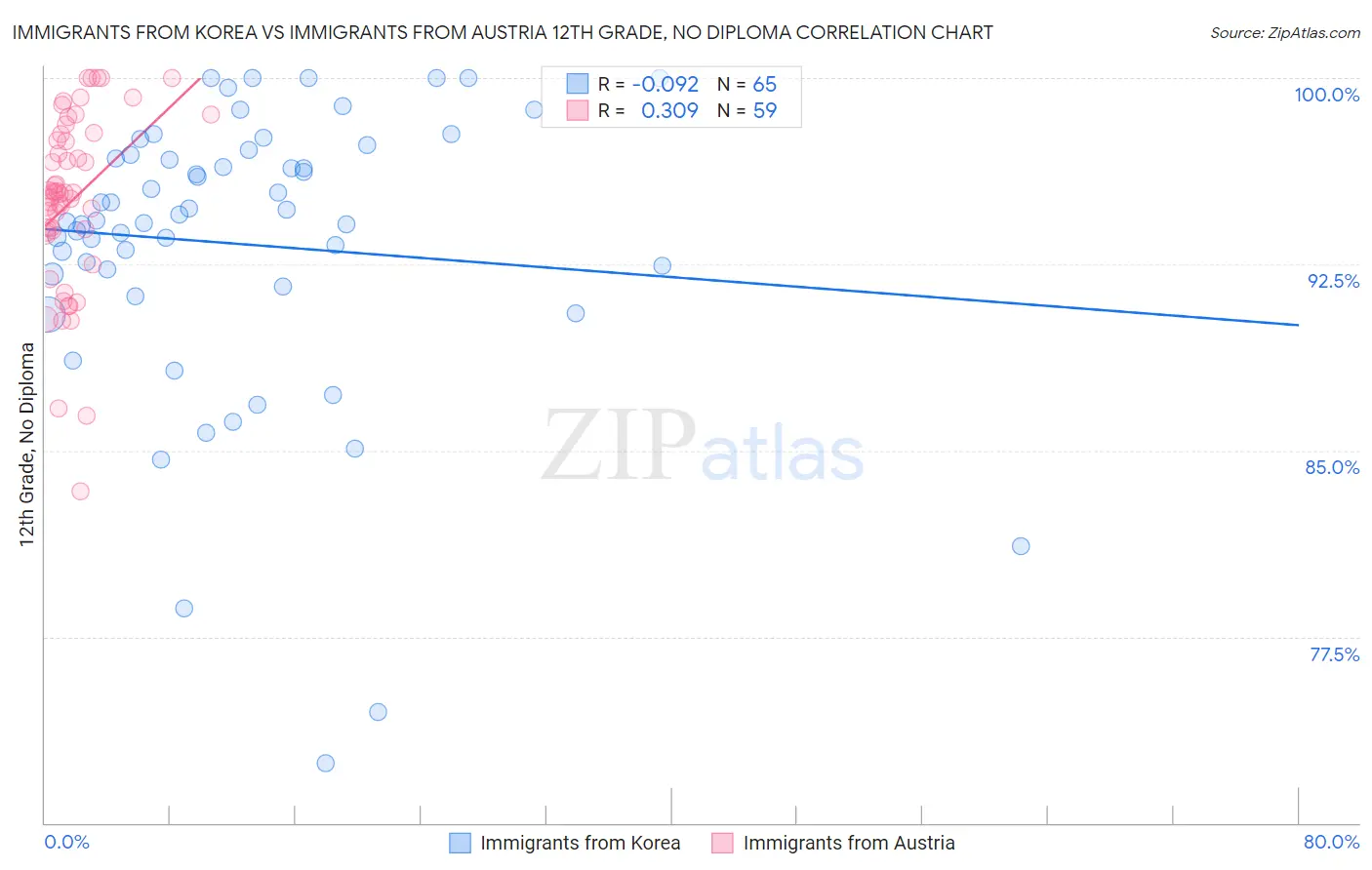 Immigrants from Korea vs Immigrants from Austria 12th Grade, No Diploma