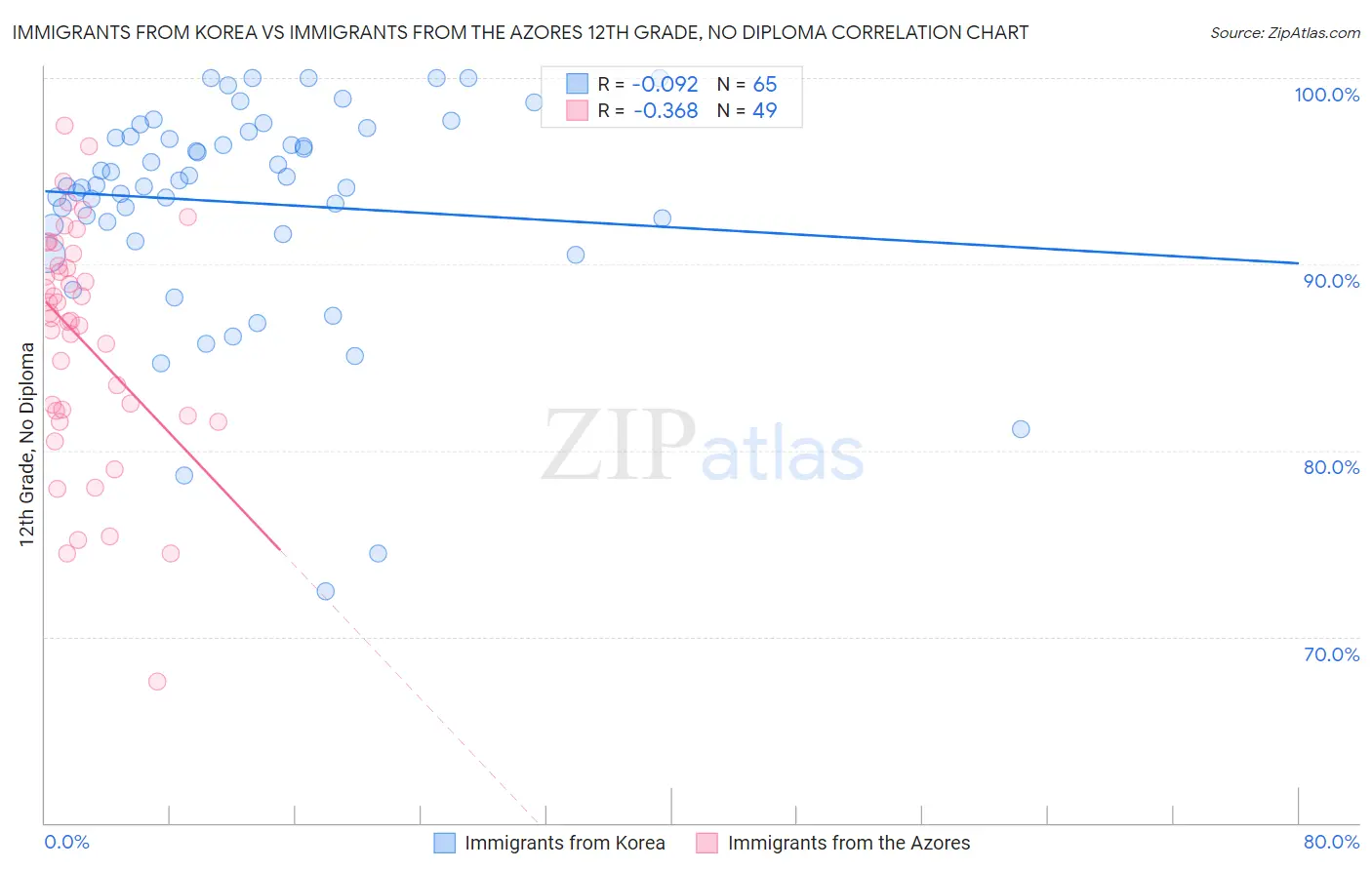 Immigrants from Korea vs Immigrants from the Azores 12th Grade, No Diploma