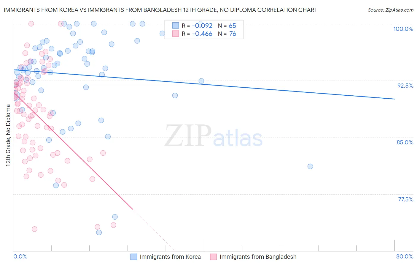 Immigrants from Korea vs Immigrants from Bangladesh 12th Grade, No Diploma