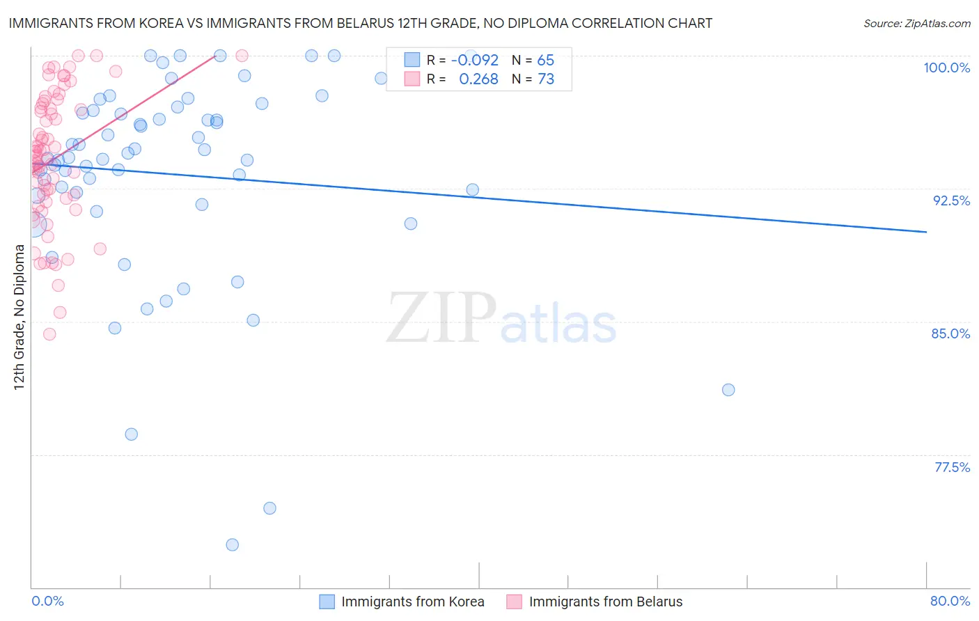 Immigrants from Korea vs Immigrants from Belarus 12th Grade, No Diploma