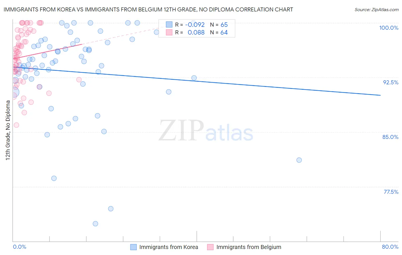 Immigrants from Korea vs Immigrants from Belgium 12th Grade, No Diploma