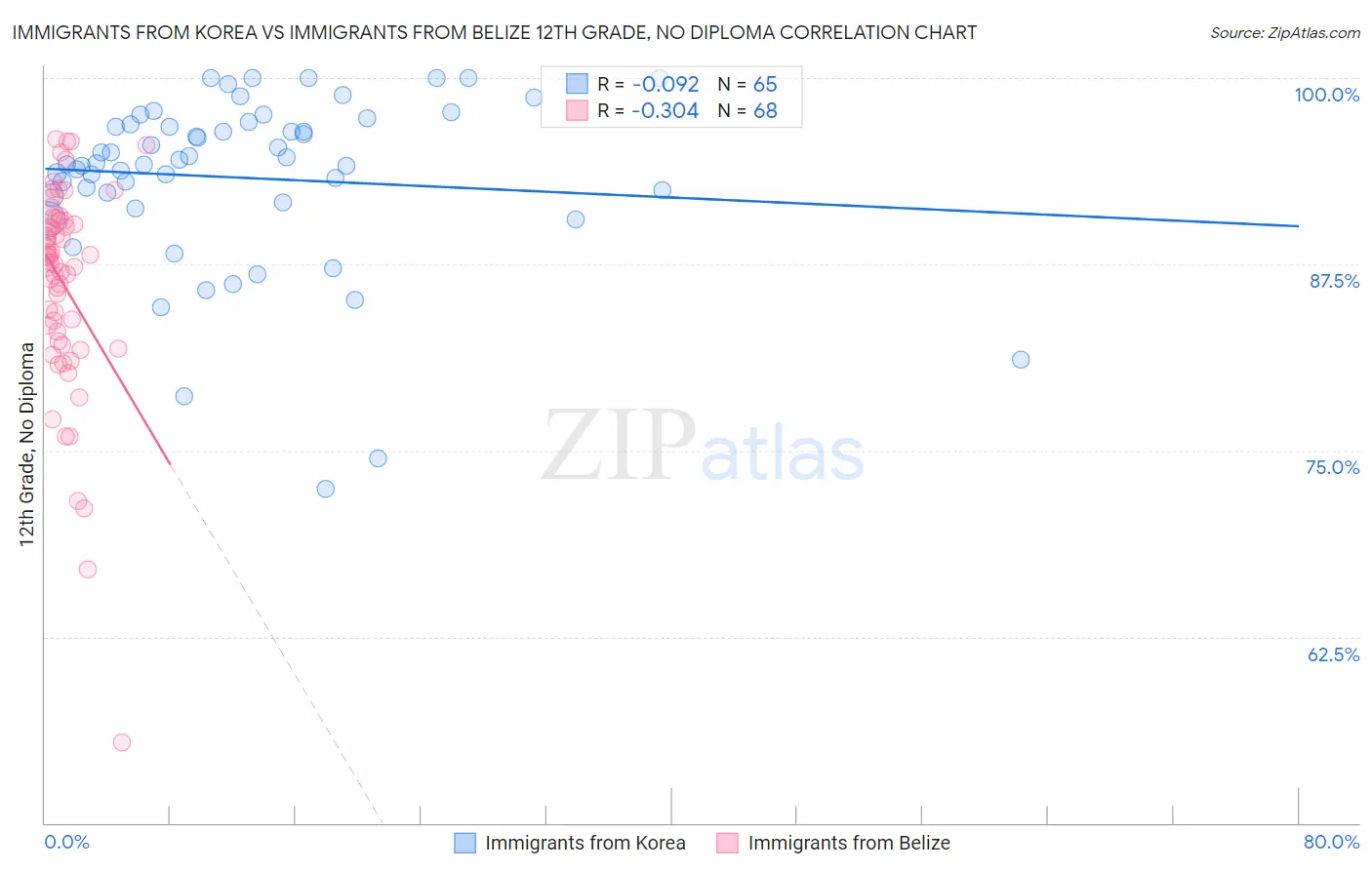 Immigrants from Korea vs Immigrants from Belize 12th Grade, No Diploma