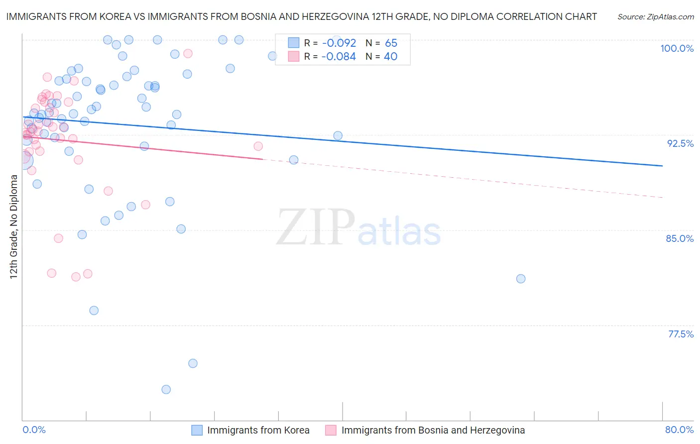 Immigrants from Korea vs Immigrants from Bosnia and Herzegovina 12th Grade, No Diploma