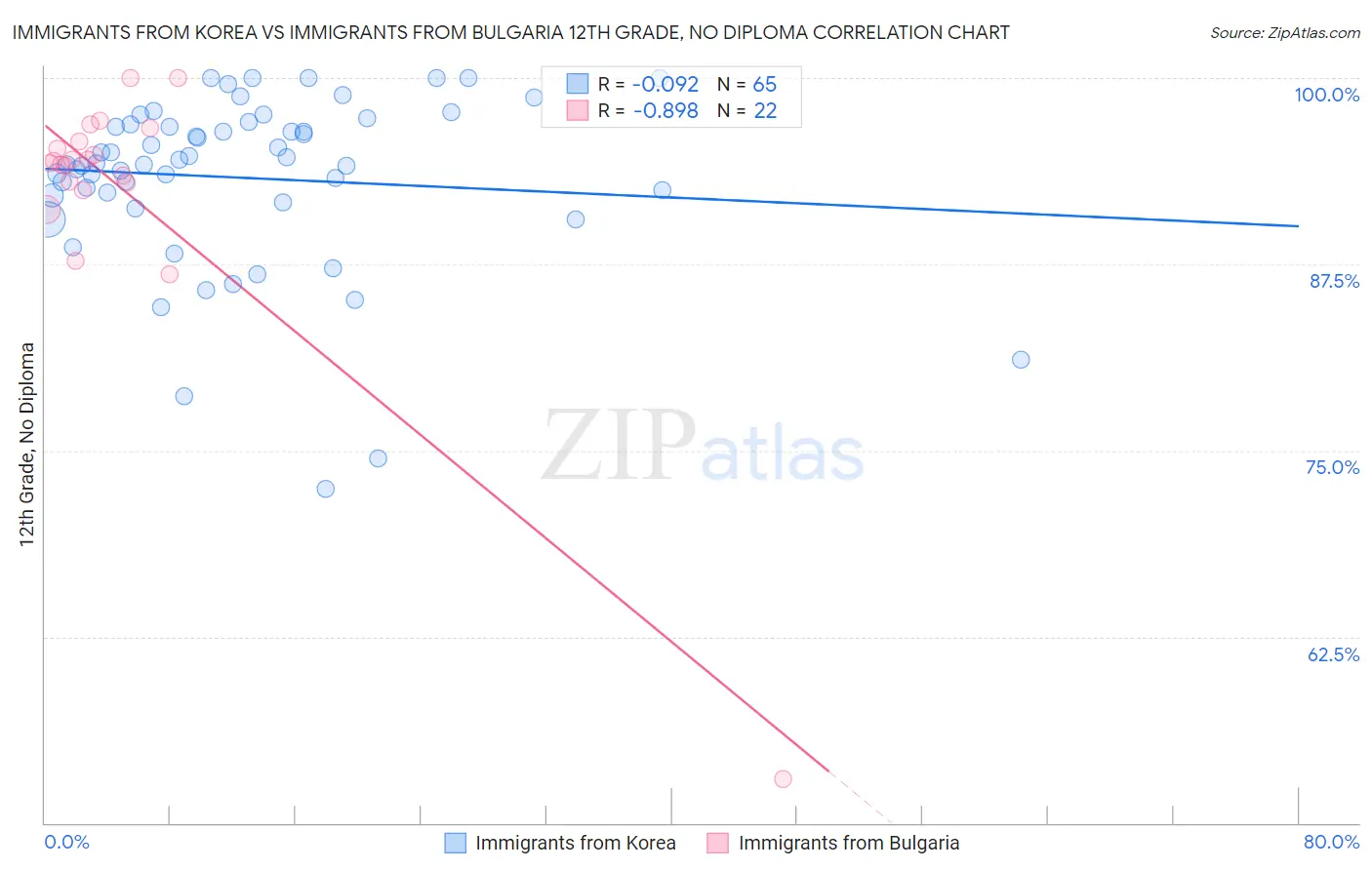 Immigrants from Korea vs Immigrants from Bulgaria 12th Grade, No Diploma