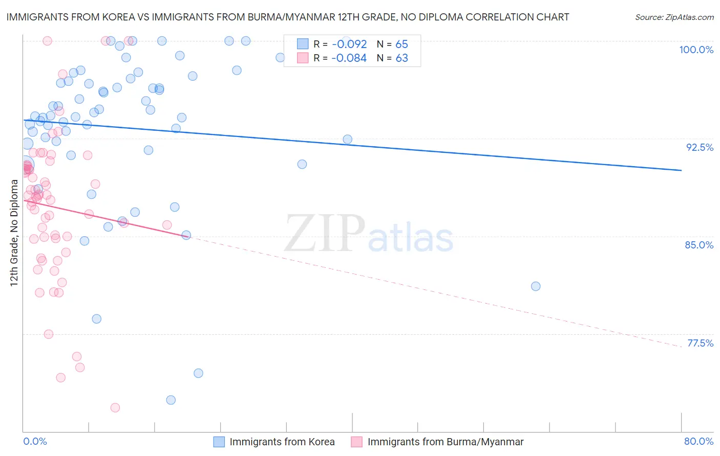 Immigrants from Korea vs Immigrants from Burma/Myanmar 12th Grade, No Diploma