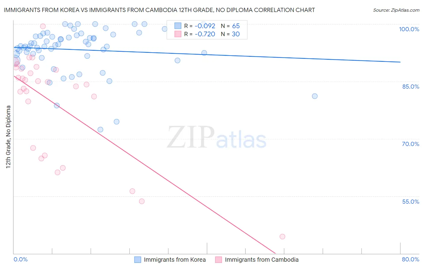 Immigrants from Korea vs Immigrants from Cambodia 12th Grade, No Diploma