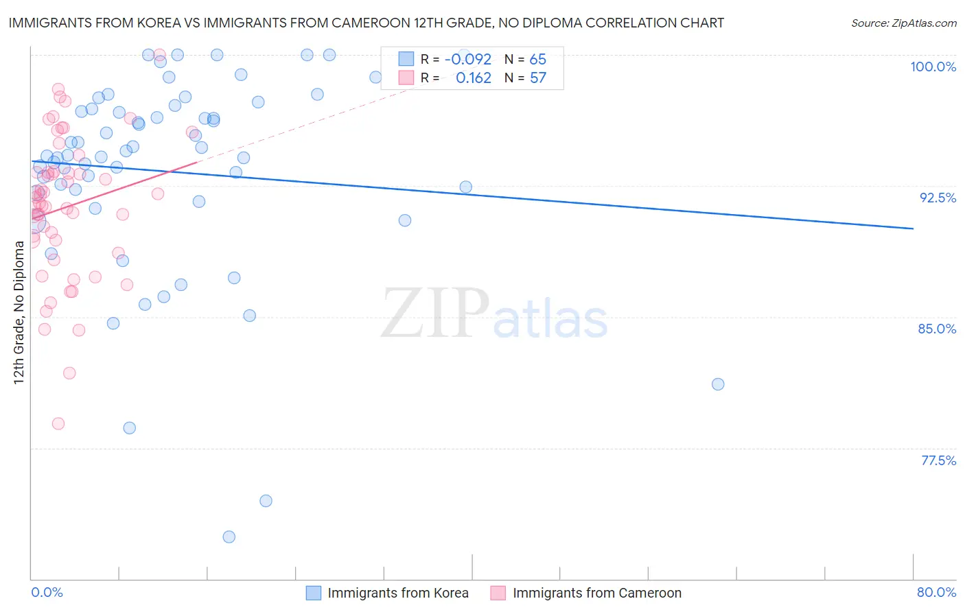 Immigrants from Korea vs Immigrants from Cameroon 12th Grade, No Diploma
