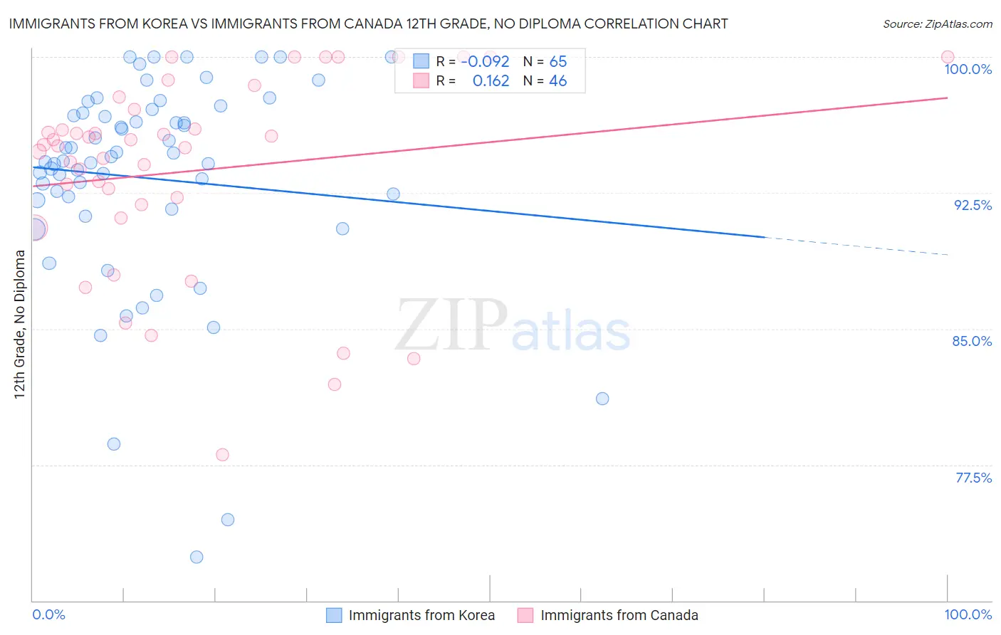 Immigrants from Korea vs Immigrants from Canada 12th Grade, No Diploma