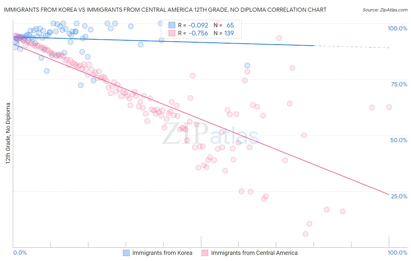 Immigrants from Korea vs Immigrants from Central America 12th Grade, No Diploma