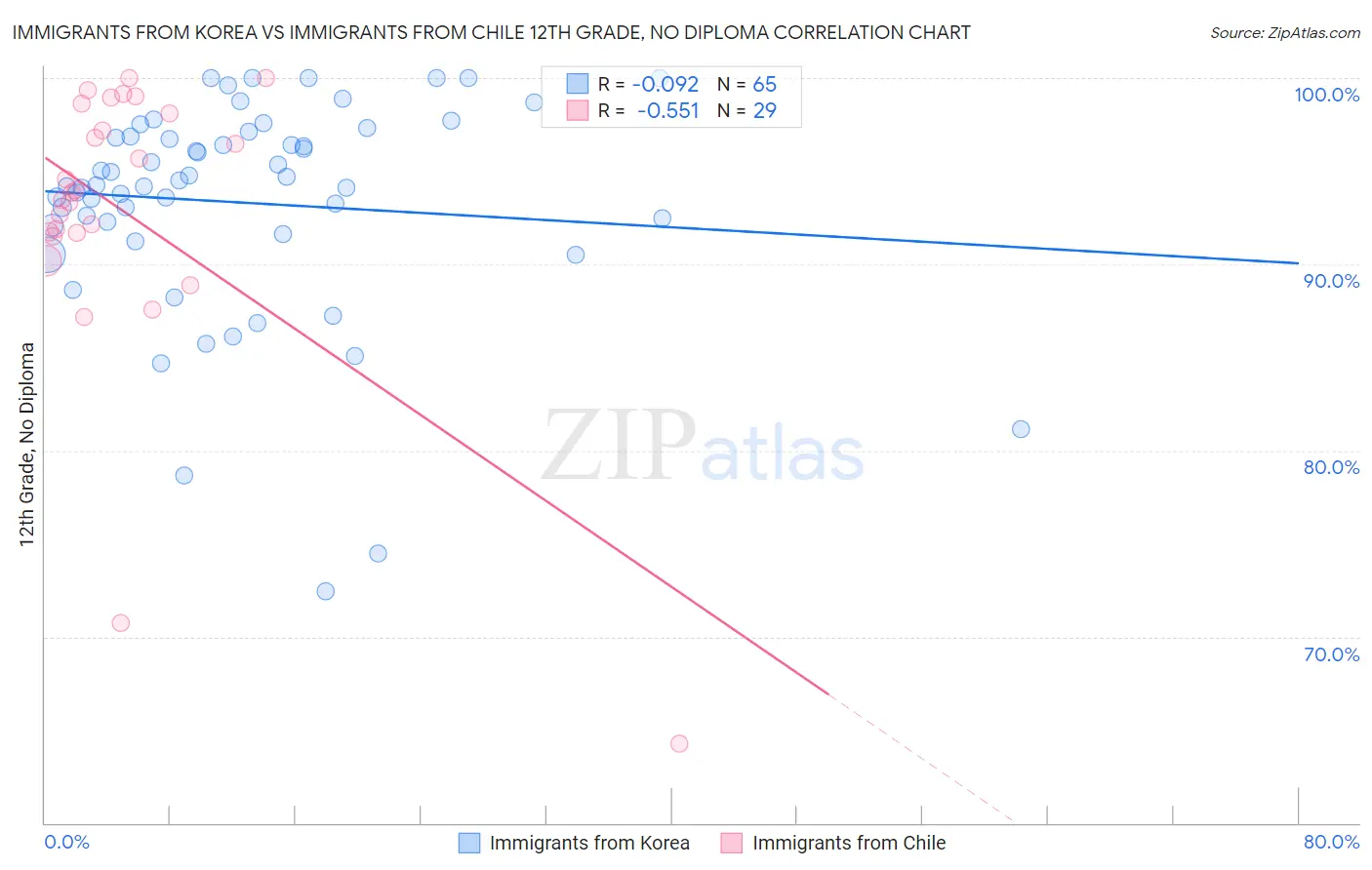 Immigrants from Korea vs Immigrants from Chile 12th Grade, No Diploma