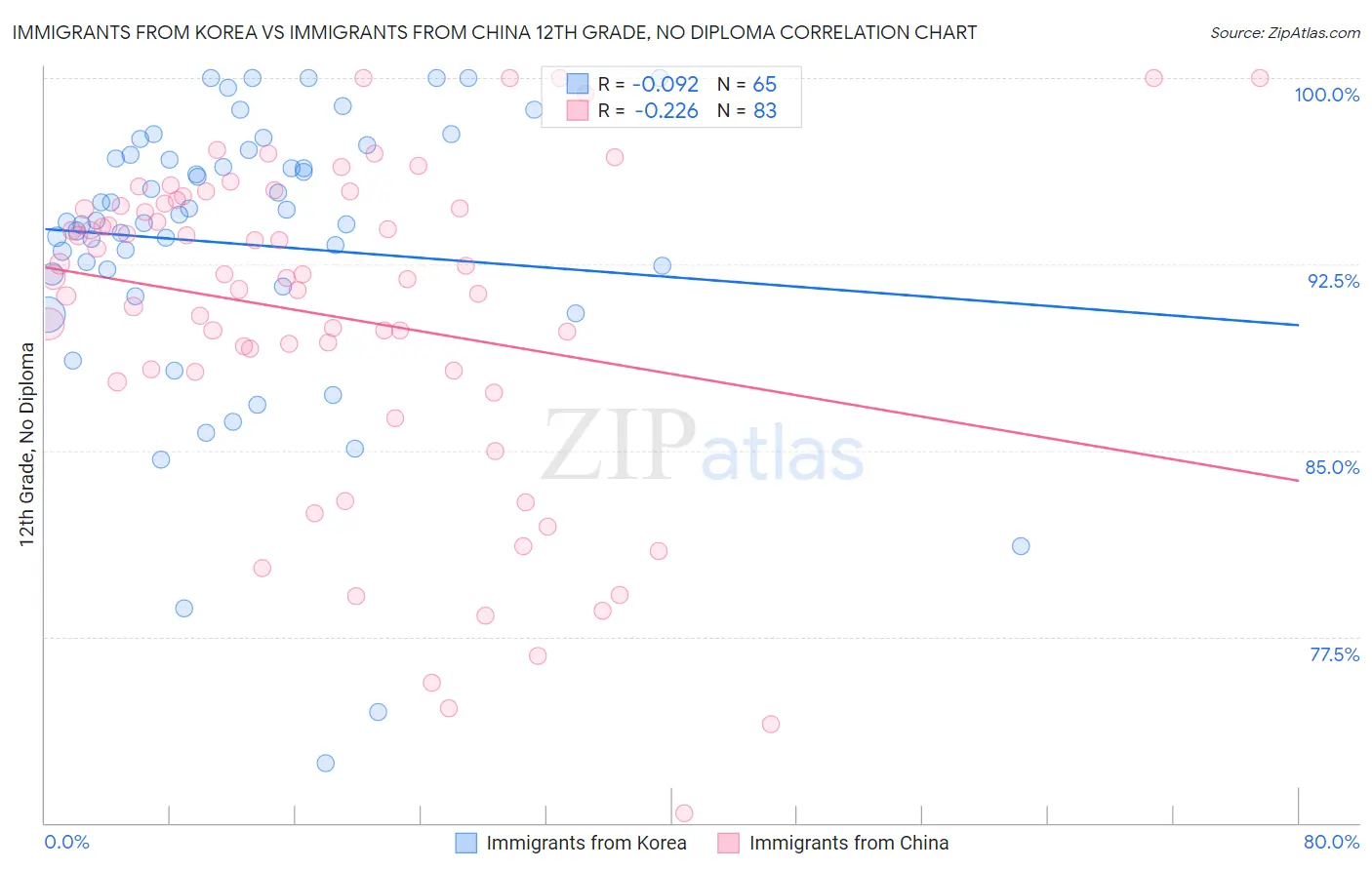 Immigrants from Korea vs Immigrants from China 12th Grade, No Diploma