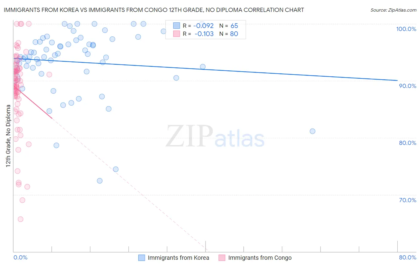 Immigrants from Korea vs Immigrants from Congo 12th Grade, No Diploma
