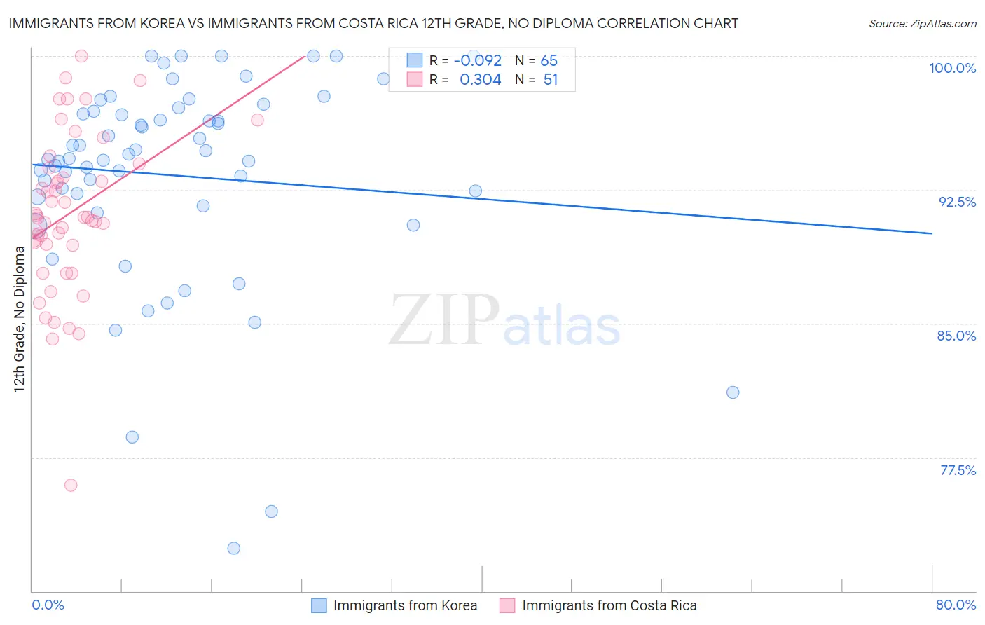 Immigrants from Korea vs Immigrants from Costa Rica 12th Grade, No Diploma