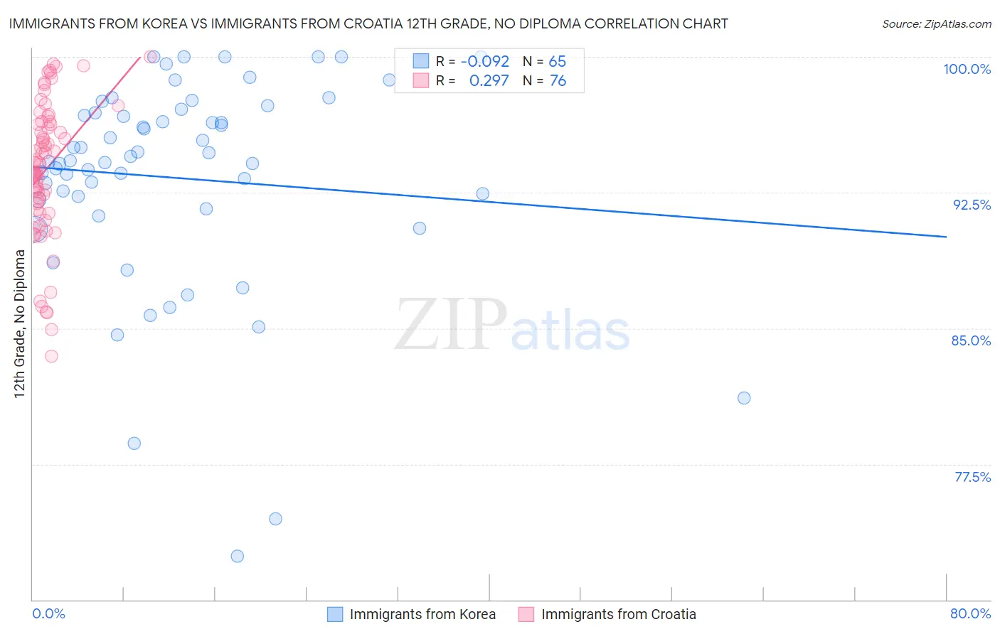 Immigrants from Korea vs Immigrants from Croatia 12th Grade, No Diploma
