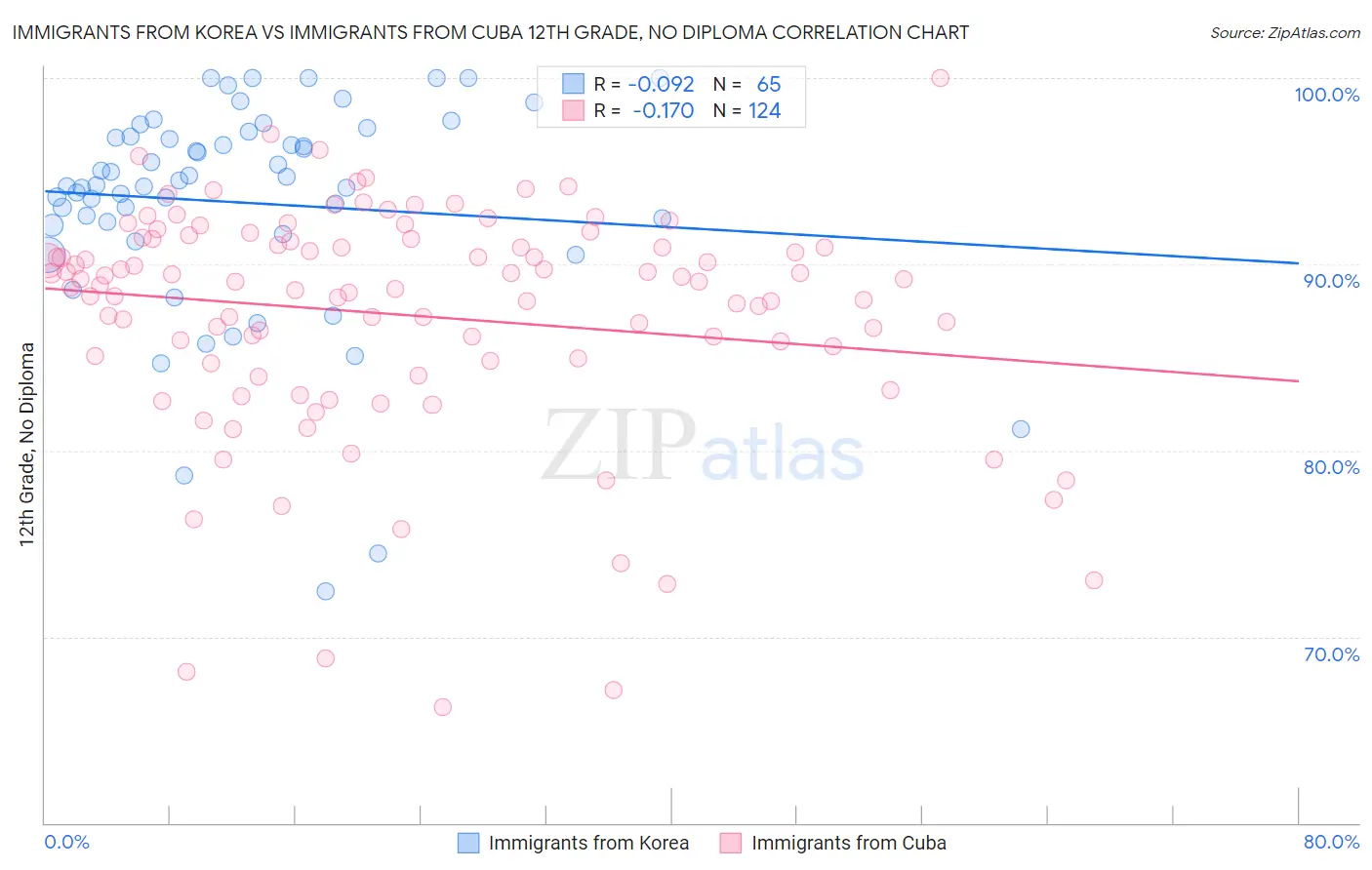Immigrants from Korea vs Immigrants from Cuba 12th Grade, No Diploma