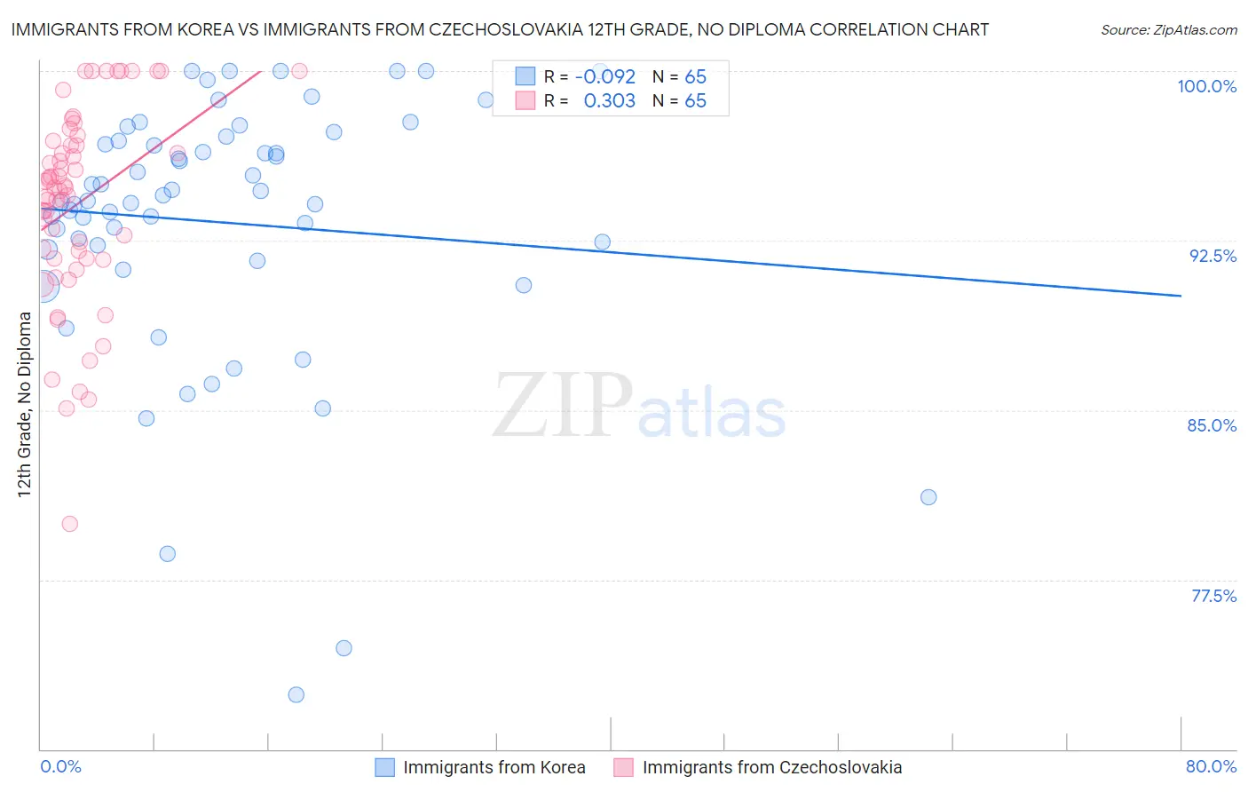 Immigrants from Korea vs Immigrants from Czechoslovakia 12th Grade, No Diploma