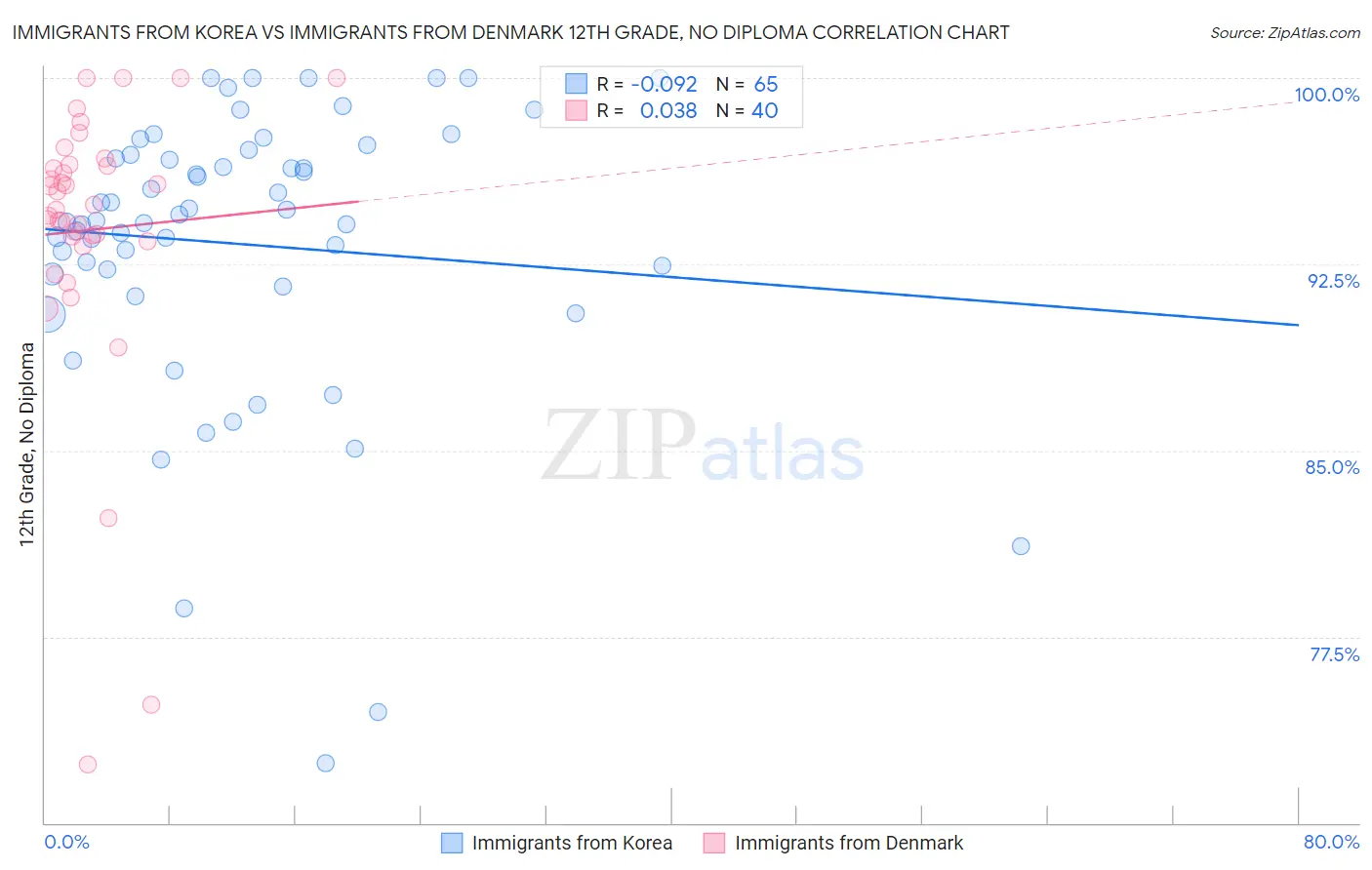 Immigrants from Korea vs Immigrants from Denmark 12th Grade, No Diploma
