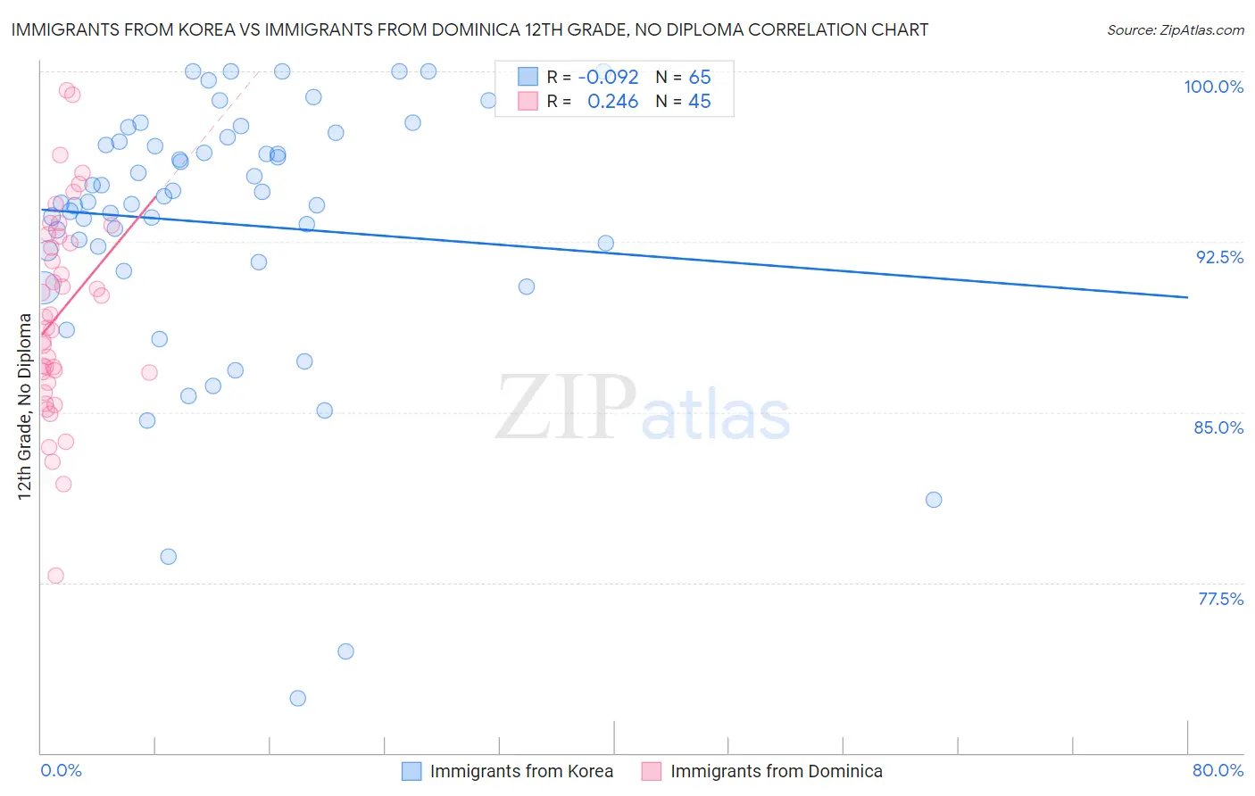 Immigrants from Korea vs Immigrants from Dominica 12th Grade, No Diploma