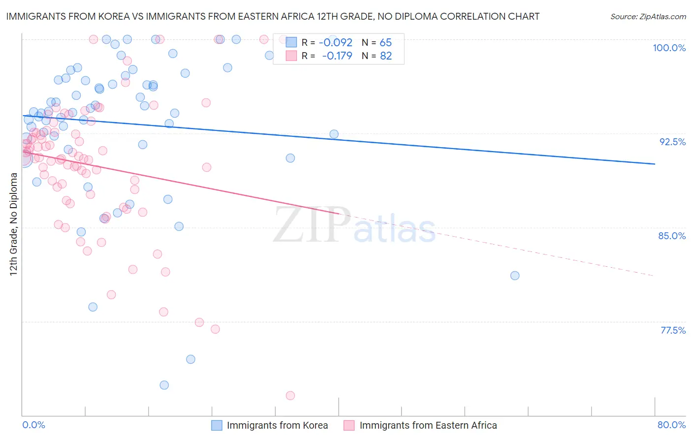 Immigrants from Korea vs Immigrants from Eastern Africa 12th Grade, No Diploma