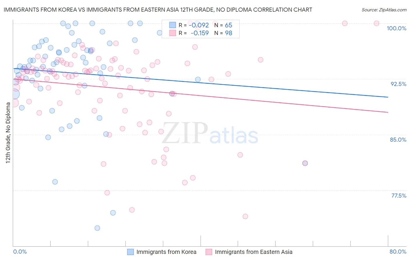 Immigrants from Korea vs Immigrants from Eastern Asia 12th Grade, No Diploma