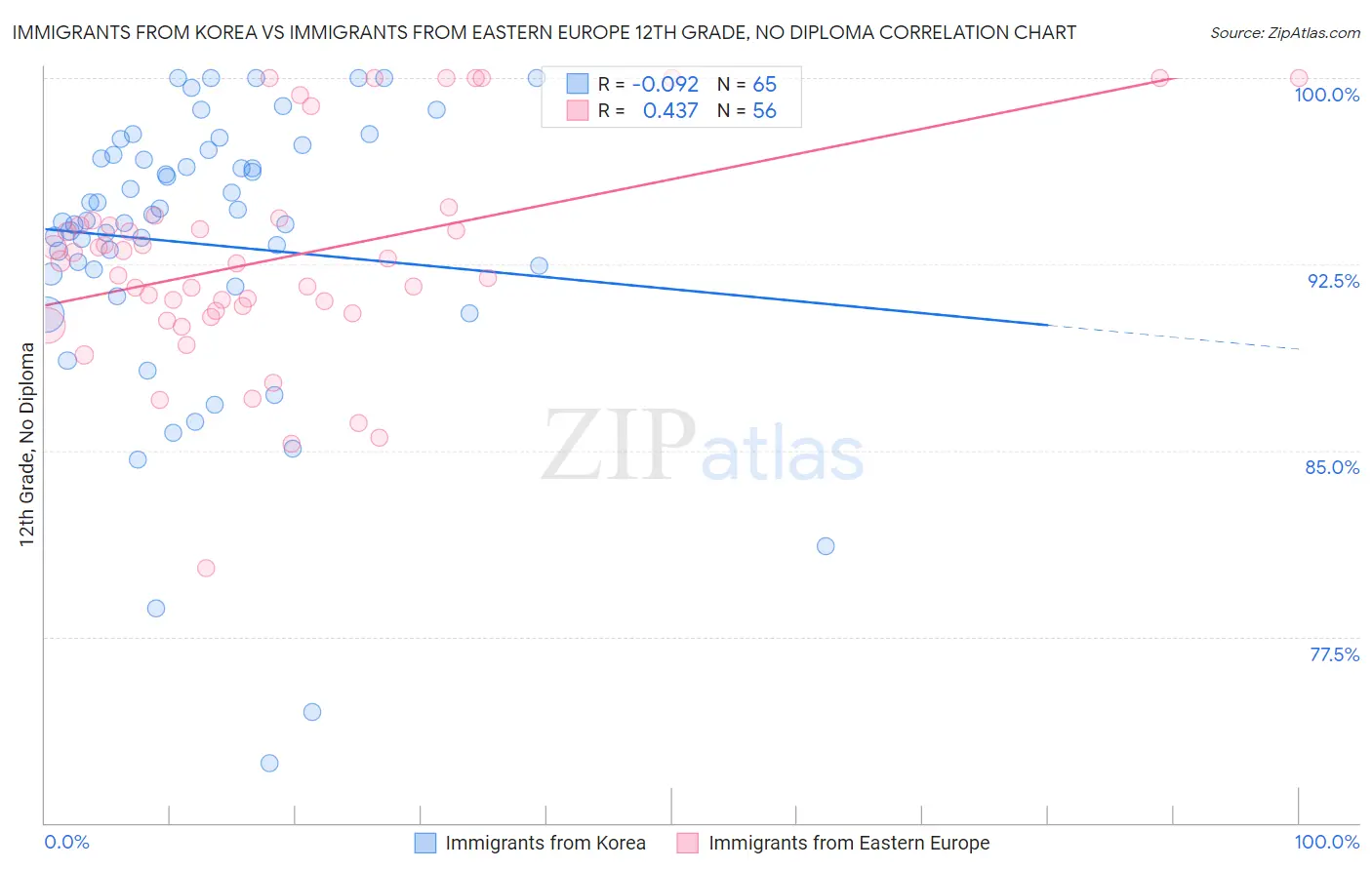 Immigrants from Korea vs Immigrants from Eastern Europe 12th Grade, No Diploma
