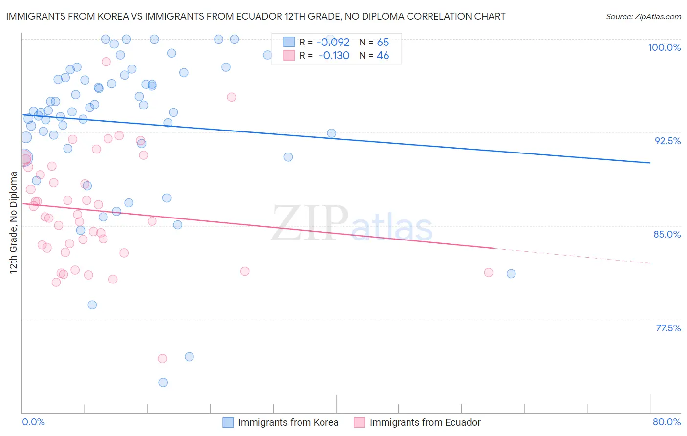 Immigrants from Korea vs Immigrants from Ecuador 12th Grade, No Diploma