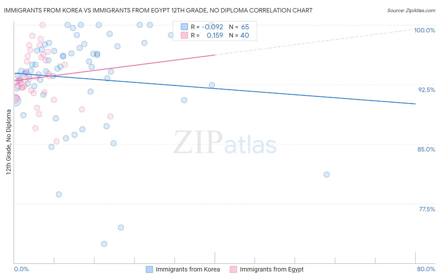 Immigrants from Korea vs Immigrants from Egypt 12th Grade, No Diploma