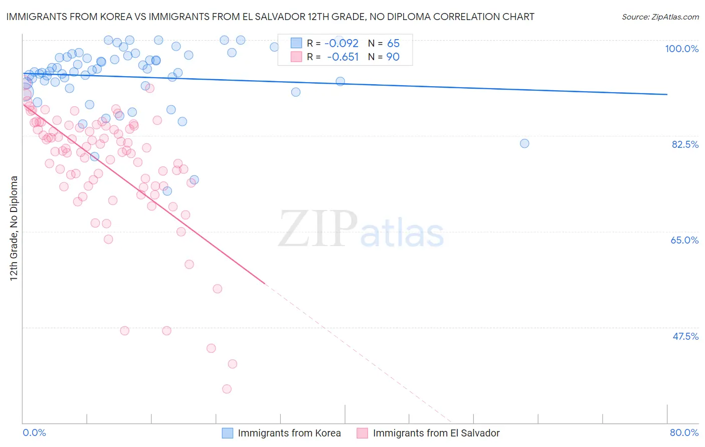 Immigrants from Korea vs Immigrants from El Salvador 12th Grade, No Diploma