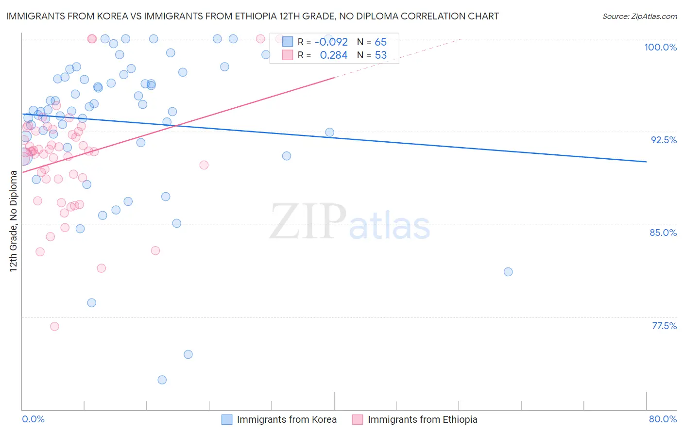 Immigrants from Korea vs Immigrants from Ethiopia 12th Grade, No Diploma