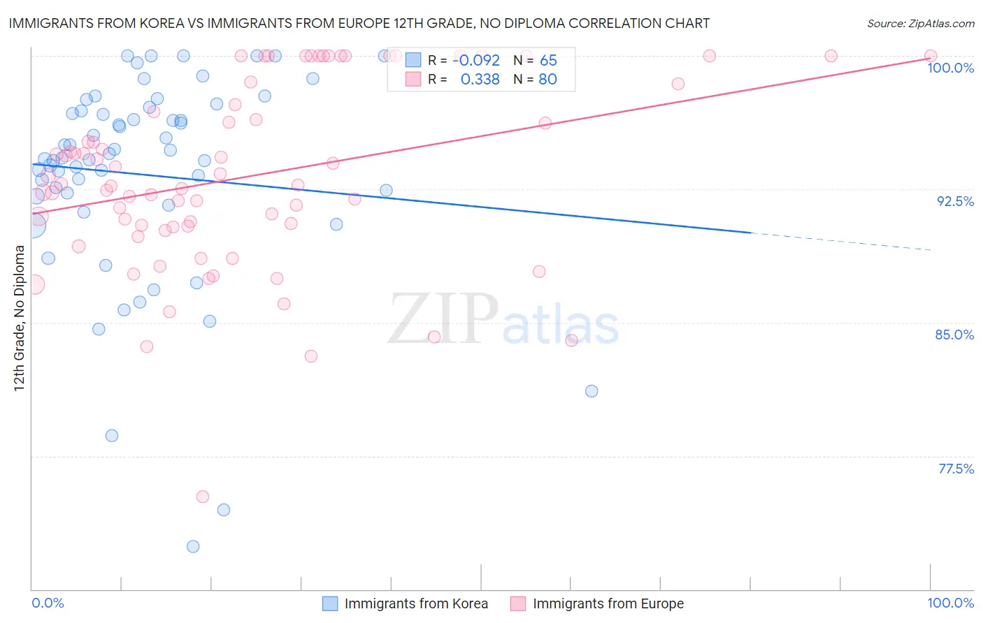 Immigrants from Korea vs Immigrants from Europe 12th Grade, No Diploma