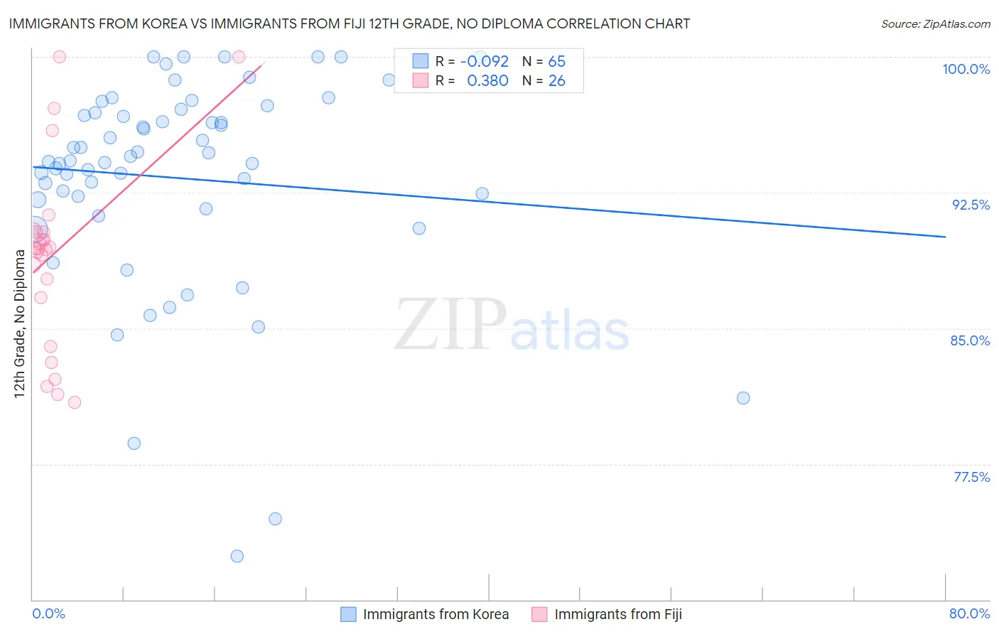 Immigrants from Korea vs Immigrants from Fiji 12th Grade, No Diploma